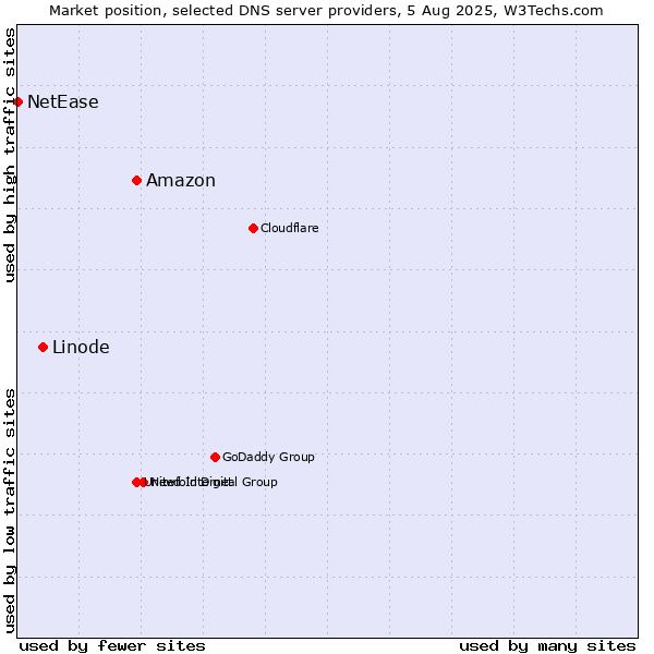 Market position of Amazon vs. Linode vs. NetEase