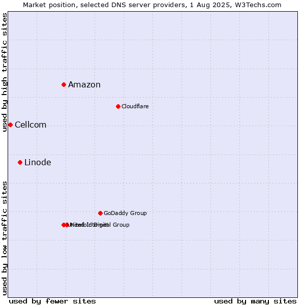 Market position of Amazon vs. Linode vs. Cellcom