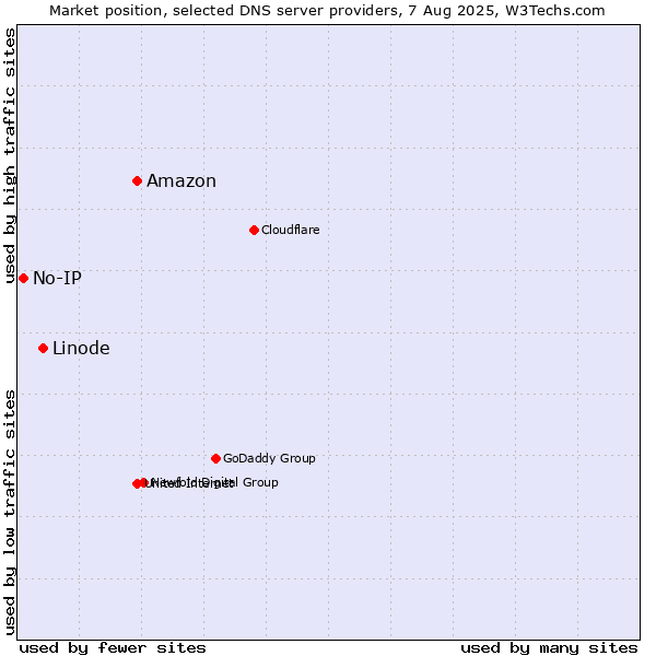 Market position of Amazon vs. Linode vs. No-IP
