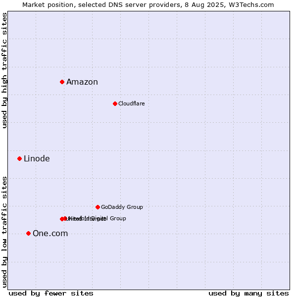 Market position of Amazon vs. One.com vs. Linode