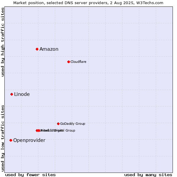 Market position of Amazon vs. Linode vs. Openprovider