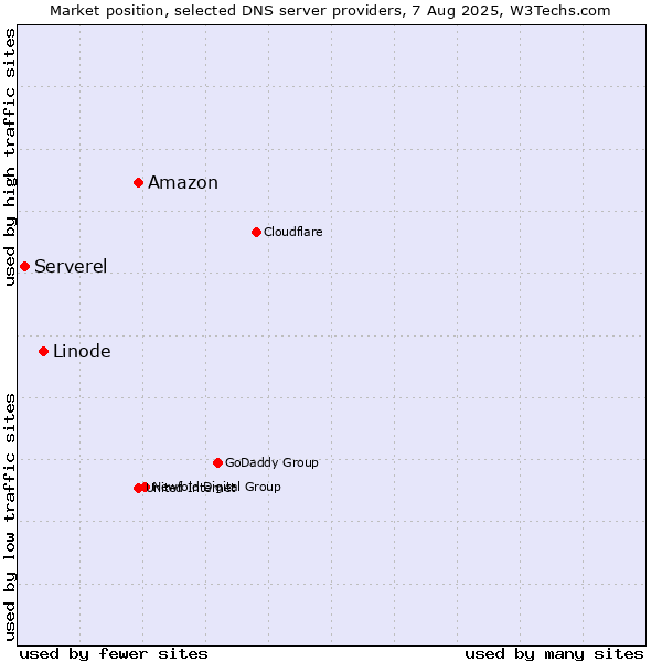 Market position of Amazon vs. Linode vs. Serverel