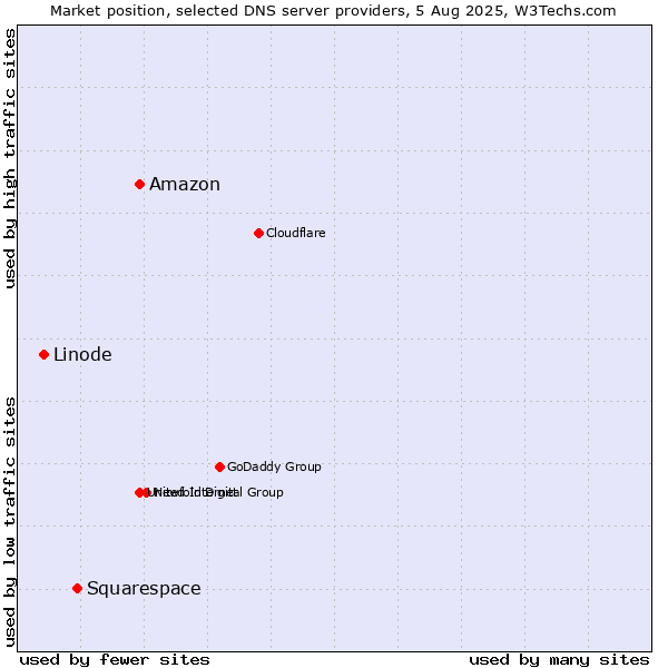 Market position of Amazon vs. Squarespace vs. Linode