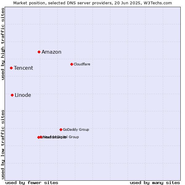 Market position of Amazon vs. Linode vs. Tencent