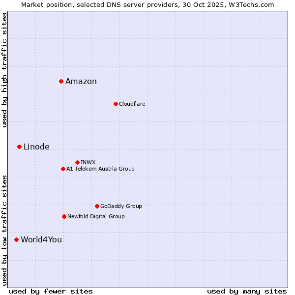 Market position of Amazon vs. Linode vs. World4You