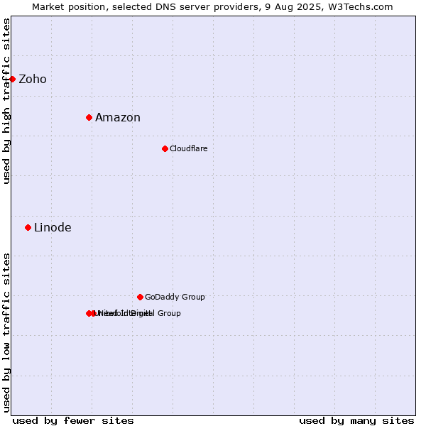 Market position of Amazon vs. Linode vs. Zoho