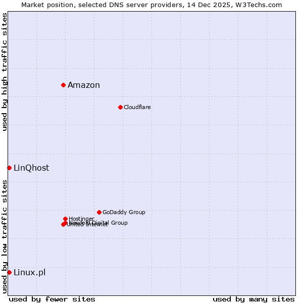 Market position of Amazon vs. Linux.pl vs. LinQhost