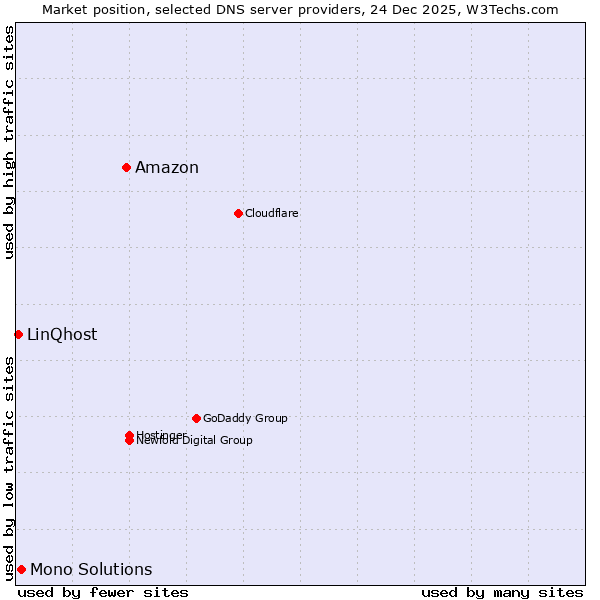 Market position of Amazon vs. Mono Solutions vs. LinQhost