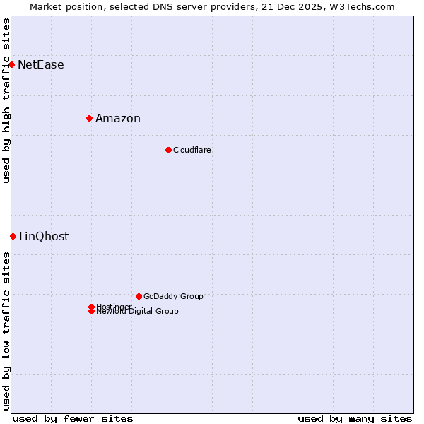 Market position of Amazon vs. LinQhost vs. NetEase