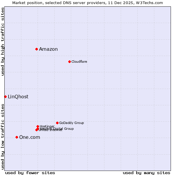 Market position of Amazon vs. One.com vs. LinQhost