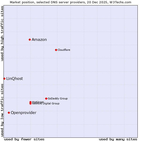 Market position of Amazon vs. Openprovider vs. LinQhost