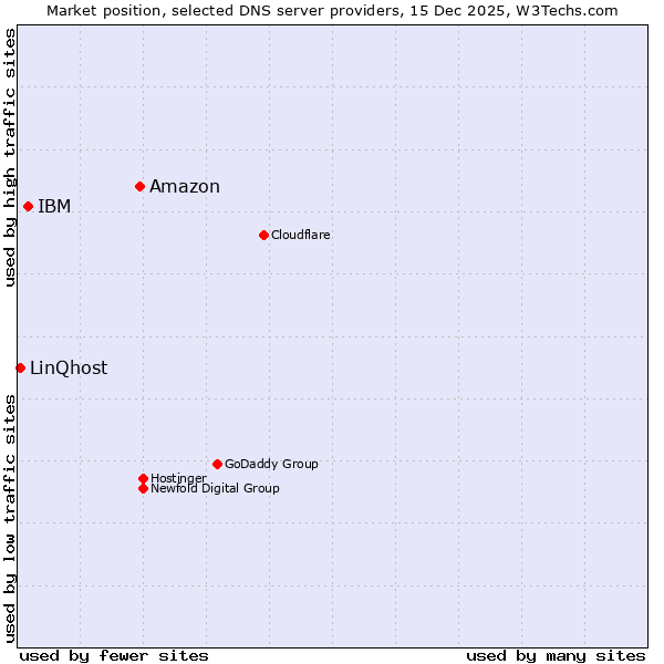 Market position of Amazon vs. IBM vs. LinQhost