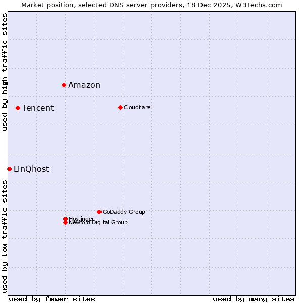 Market position of Amazon vs. Tencent vs. LinQhost