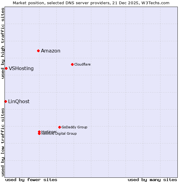 Market position of Amazon vs. VSHosting vs. LinQhost