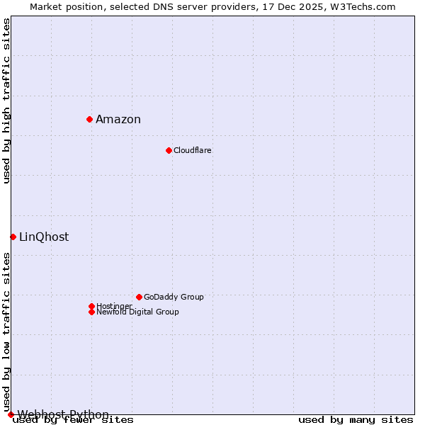 Market position of Amazon vs. LinQhost vs. Webhost Python