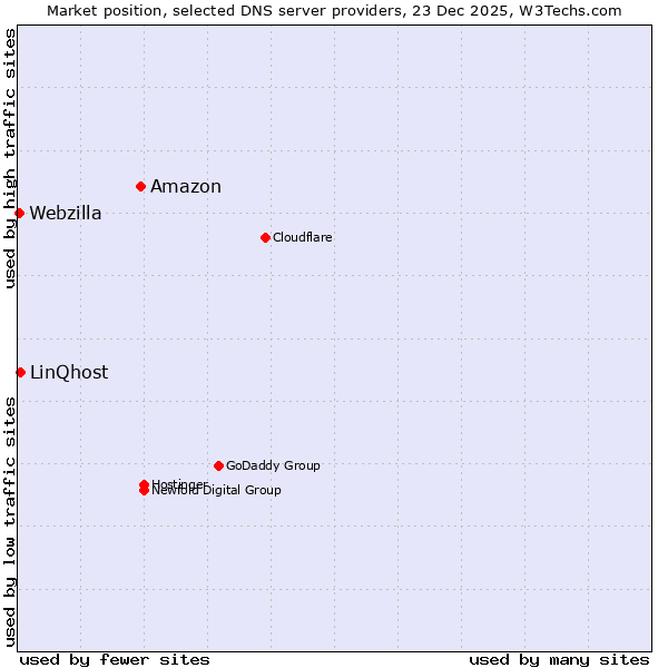Market position of Amazon vs. LinQhost vs. Webzilla
