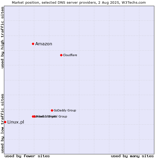 Market position of Amazon vs. Linux.pl