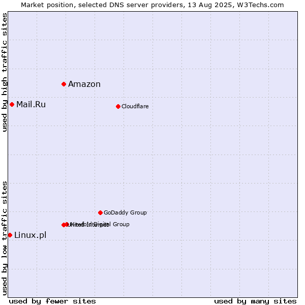 Market position of Amazon vs. Mail.Ru vs. Linux.pl