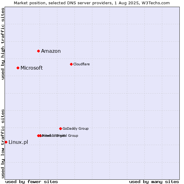 Market position of Amazon vs. Microsoft vs. Linux.pl
