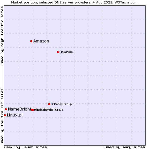 Market position of Amazon vs. NameBright vs. Linux.pl