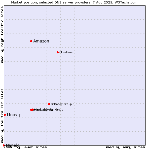 Market position of Amazon vs. Linux.pl vs. Nanelo
