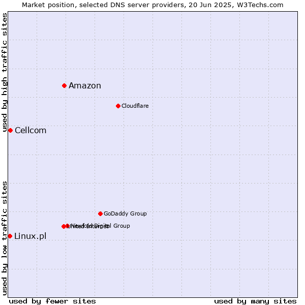 Market position of Amazon vs. Cellcom vs. Linux.pl