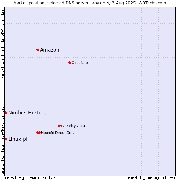 Market position of Amazon vs. Nimbus Hosting vs. Linux.pl
