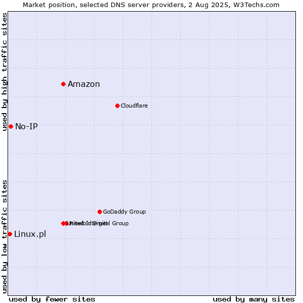 Market position of Amazon vs. No-IP vs. Linux.pl