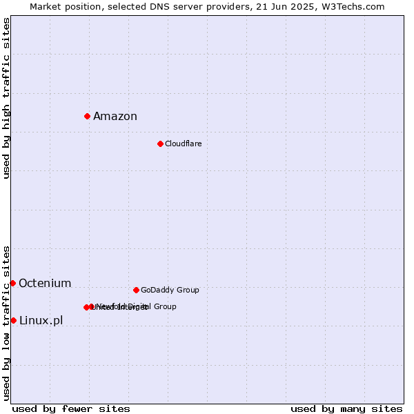 Market position of Amazon vs. Linux.pl vs. Octenium