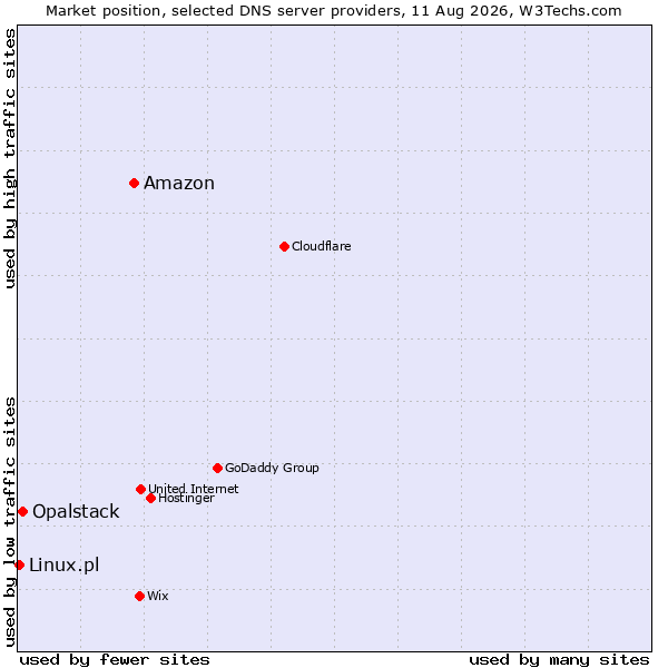 Market position of Amazon vs. Opalstack vs. Linux.pl