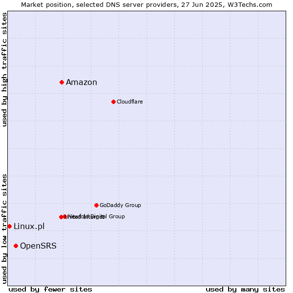 Market position of Amazon vs. OpenSRS vs. Linux.pl