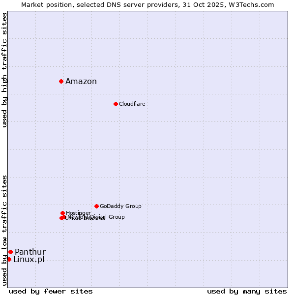Market position of Amazon vs. Panthur vs. Linux.pl
