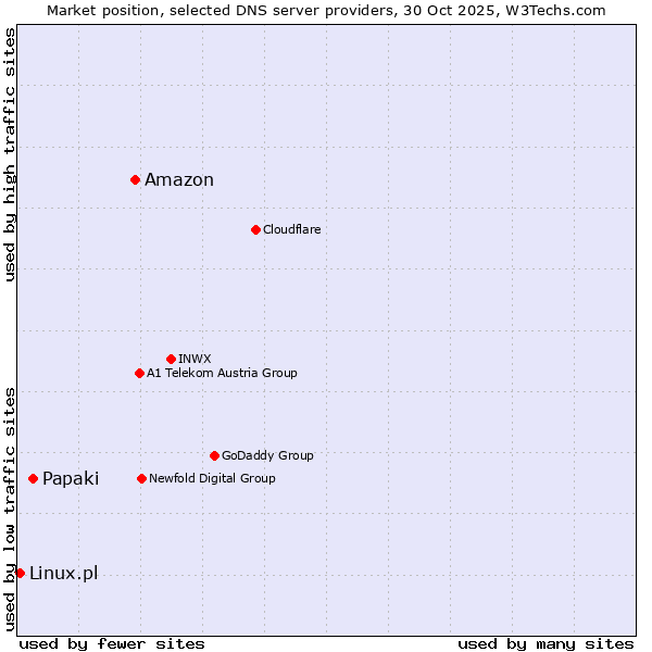 Market position of Amazon vs. Papaki vs. Linux.pl
