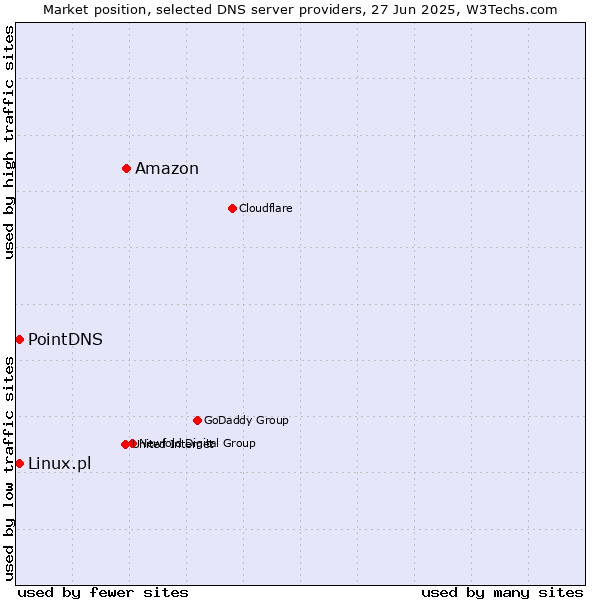 Market position of Amazon vs. PointDNS vs. Linux.pl