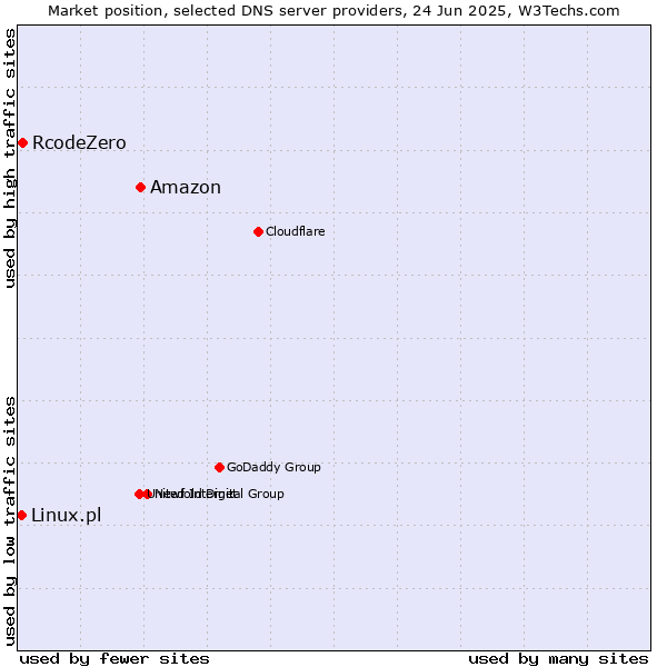 Market position of Amazon vs. RcodeZero vs. Linux.pl