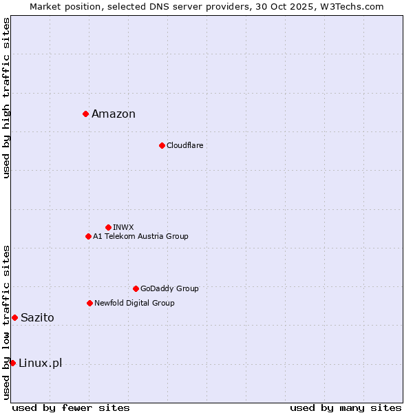 Market position of Amazon vs. Sazito vs. Linux.pl