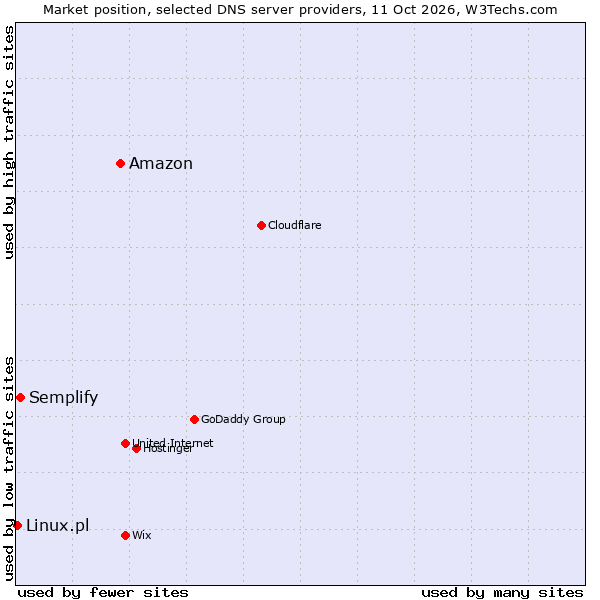 Market position of Amazon vs. Semplify vs. Linux.pl