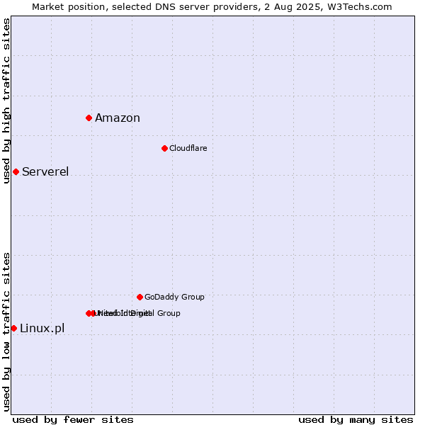 Market position of Amazon vs. Serverel vs. Linux.pl