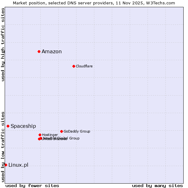Market position of Amazon vs. Spaceship vs. Linux.pl