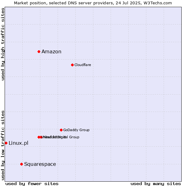 Market position of Amazon vs. Squarespace vs. Linux.pl
