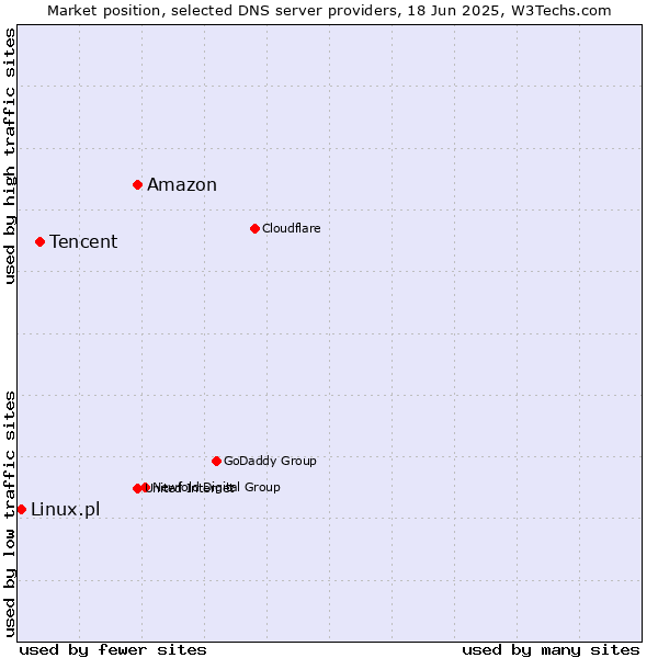 Market position of Amazon vs. Tencent vs. Linux.pl