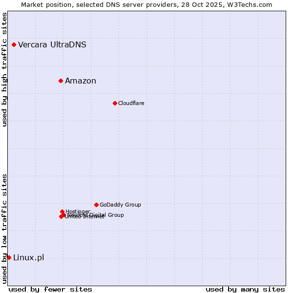 Market position of Amazon vs. Vercara UltraDNS vs. Linux.pl
