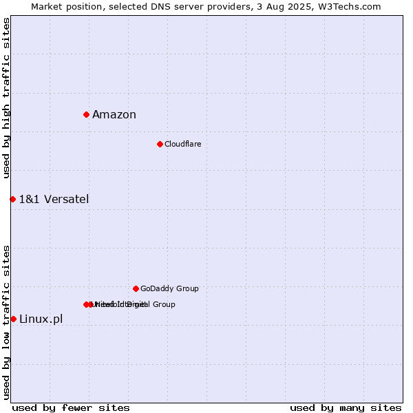 Market position of Amazon vs. Linux.pl vs. 1&1 Versatel
