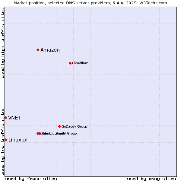 Market position of Amazon vs. Linux.pl vs. VNET