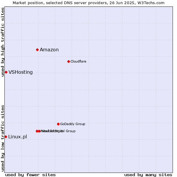 Market position of Amazon vs. VSHosting vs. Linux.pl