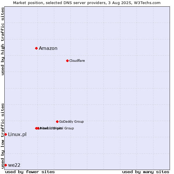 Market position of Amazon vs. we22 vs. Linux.pl