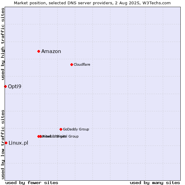 Market position of Amazon vs. Linux.pl vs. Opti9