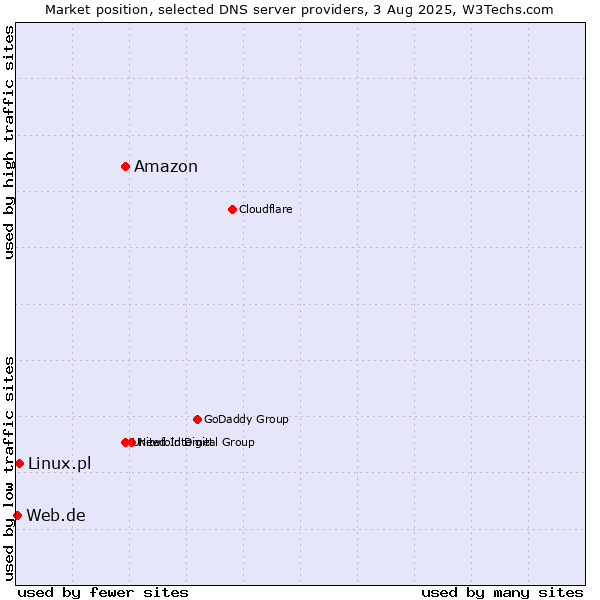 Market position of Amazon vs. Linux.pl vs. Web.de