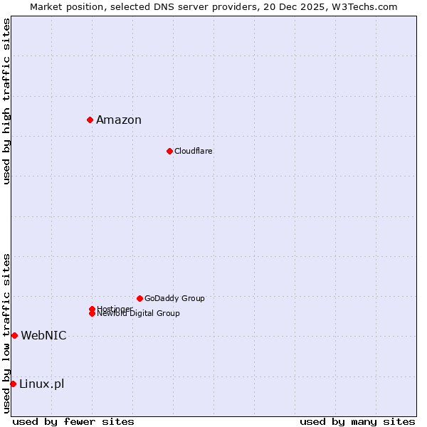 Market position of Amazon vs. WebNIC vs. Linux.pl