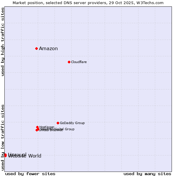 Market position of Amazon vs. Linux.pl vs. Website World